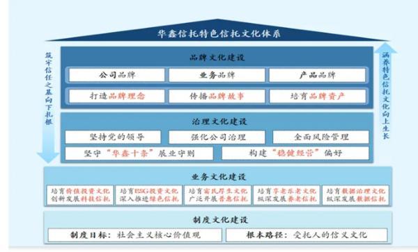 耕信托文化筑牢发展根基 创新普惠金融服务实体经济不朽情缘正规网站华鑫信托党委书记
