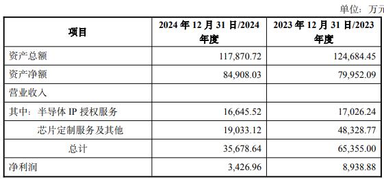 2标的 1标的去年营收净利双降不朽情缘破